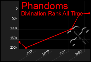 Total Graph of Phandoms
