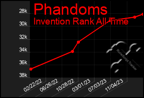 Total Graph of Phandoms