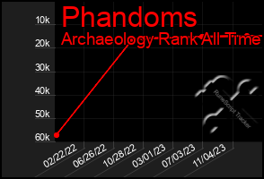 Total Graph of Phandoms