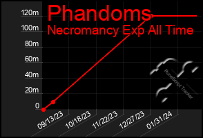 Total Graph of Phandoms