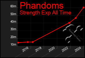 Total Graph of Phandoms