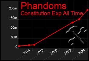 Total Graph of Phandoms