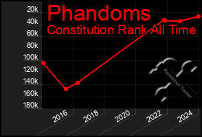 Total Graph of Phandoms