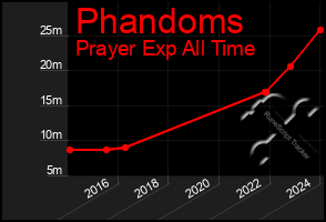 Total Graph of Phandoms