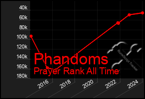 Total Graph of Phandoms