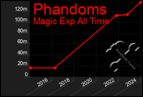 Total Graph of Phandoms