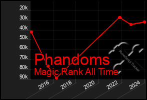 Total Graph of Phandoms