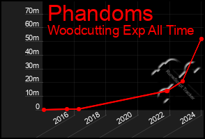Total Graph of Phandoms