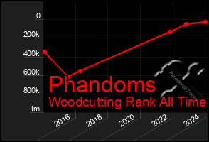Total Graph of Phandoms