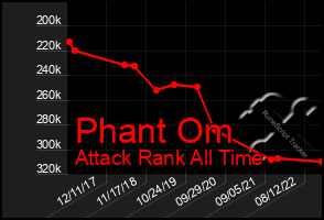 Total Graph of Phant Om