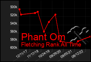 Total Graph of Phant Om