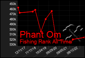 Total Graph of Phant Om