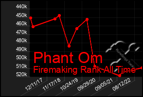 Total Graph of Phant Om