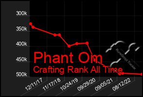 Total Graph of Phant Om