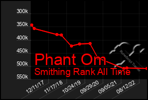 Total Graph of Phant Om