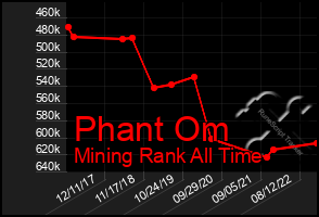 Total Graph of Phant Om