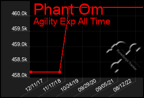 Total Graph of Phant Om