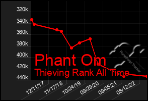 Total Graph of Phant Om