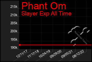 Total Graph of Phant Om