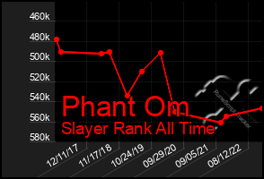 Total Graph of Phant Om