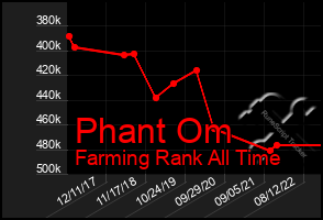 Total Graph of Phant Om