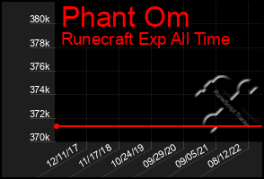 Total Graph of Phant Om