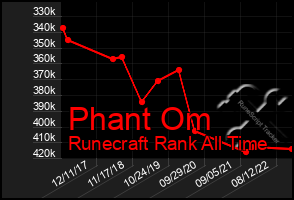 Total Graph of Phant Om