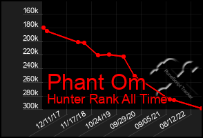 Total Graph of Phant Om