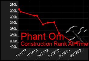 Total Graph of Phant Om