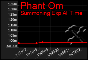 Total Graph of Phant Om