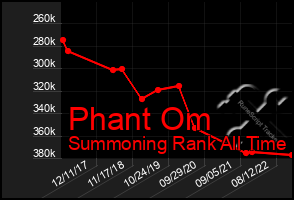 Total Graph of Phant Om