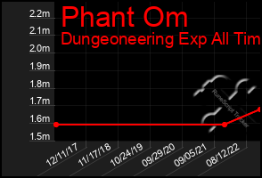 Total Graph of Phant Om