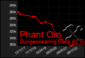 Total Graph of Phant Om