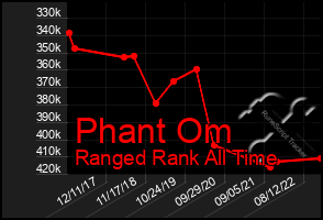 Total Graph of Phant Om