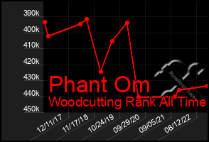 Total Graph of Phant Om