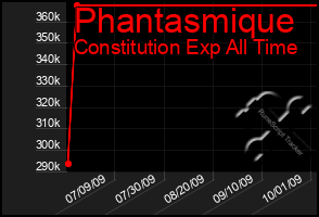 Total Graph of Phantasmique