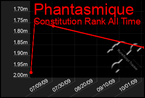 Total Graph of Phantasmique