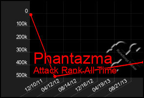 Total Graph of Phantazma