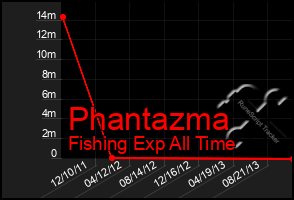 Total Graph of Phantazma