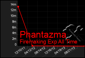 Total Graph of Phantazma