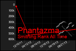 Total Graph of Phantazma