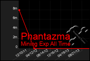 Total Graph of Phantazma