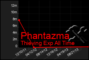 Total Graph of Phantazma