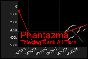 Total Graph of Phantazma