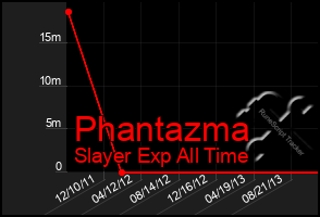 Total Graph of Phantazma