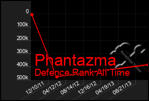 Total Graph of Phantazma