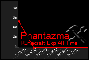 Total Graph of Phantazma