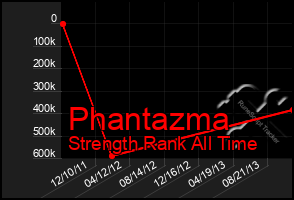 Total Graph of Phantazma