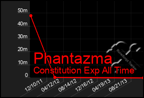 Total Graph of Phantazma