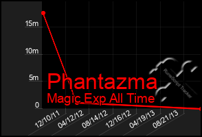 Total Graph of Phantazma